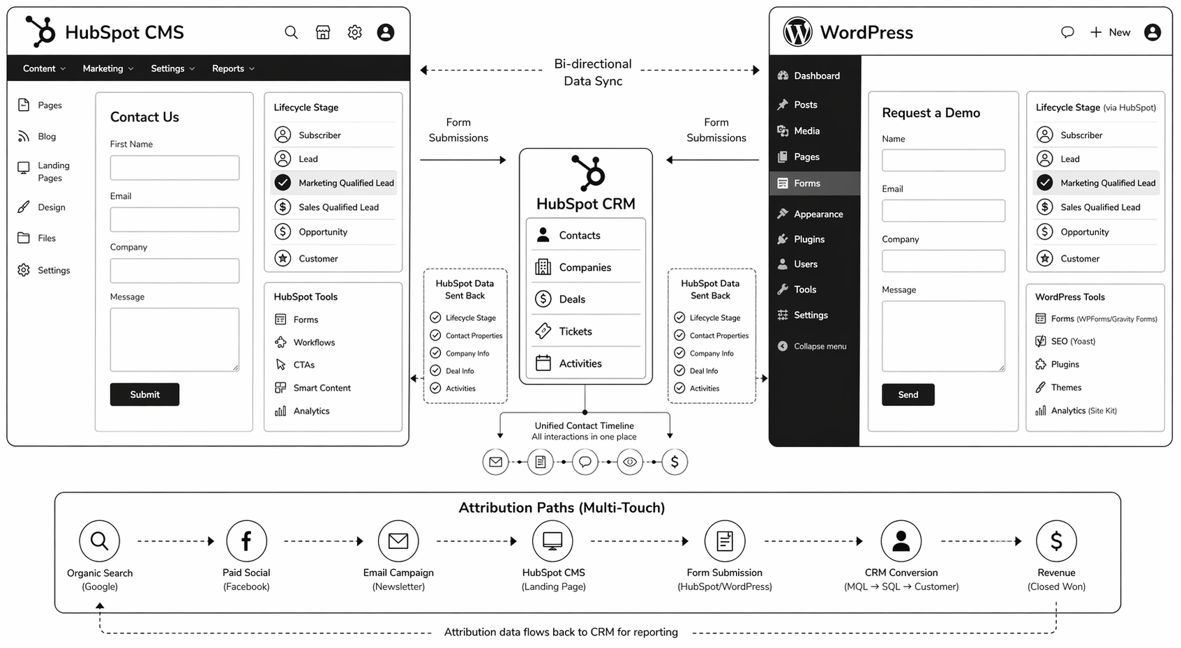 HubSpot CMS vs WordPress: Which Is Better for B2B SaaS in 2026?