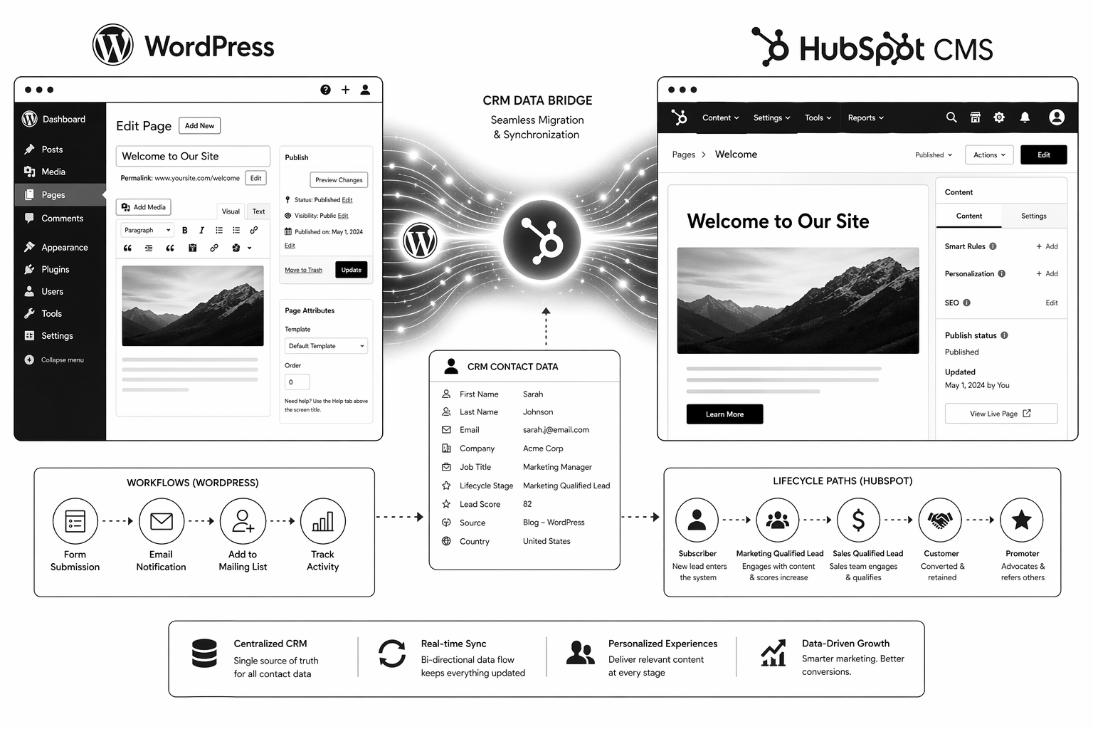 How to Migrate from WordPress to HubSpot CMS (Without Losing Traffic)