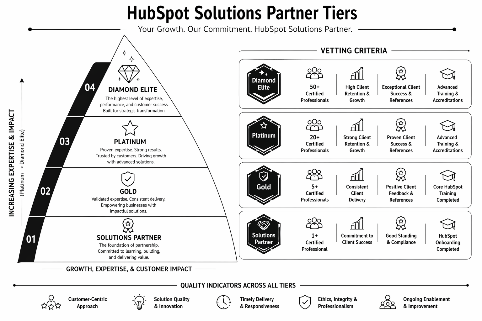 HubSpot Development Agency: How to Choose the Right Partner