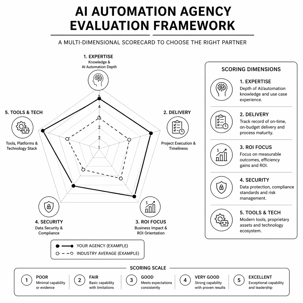 AI Automation Agency: How to Choose the Right Partner in 2026