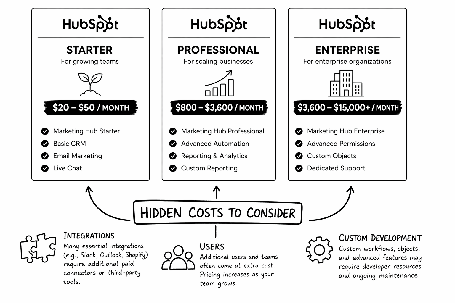 HubSpot CMS Hub Pricing: Is It Worth It in 2026?