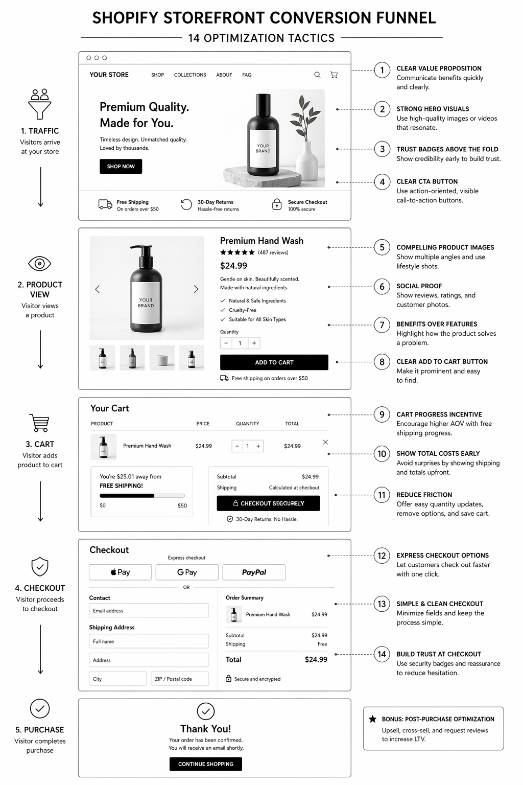 Shopify Conversion Rate Optimization: 14 Tactics That Work in 2026
