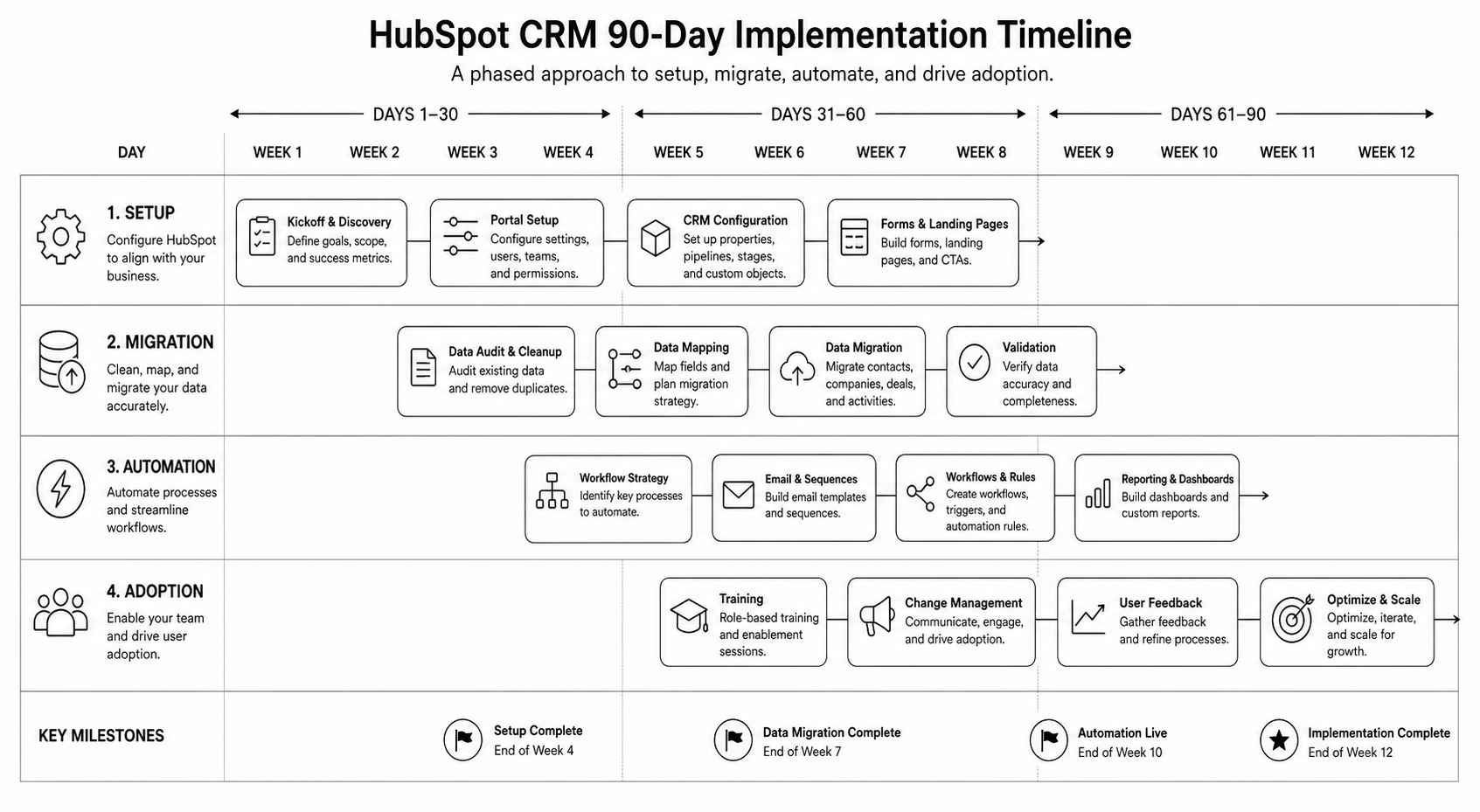 HubSpot CRM Implementation Guide: 90-Day Rollout for B2B Companies