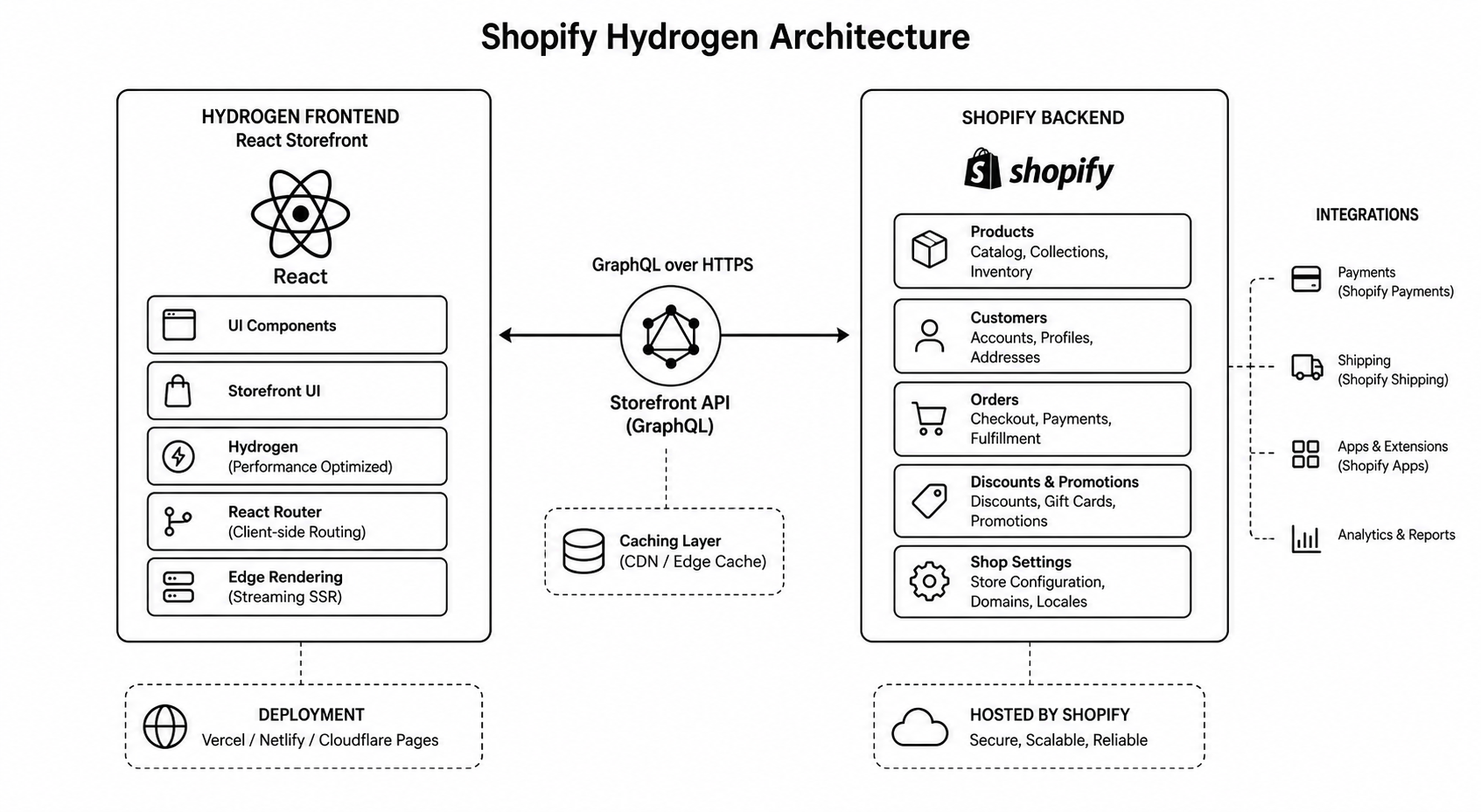 Headless Shopify with Hydrogen: When It Pays Off in 2026