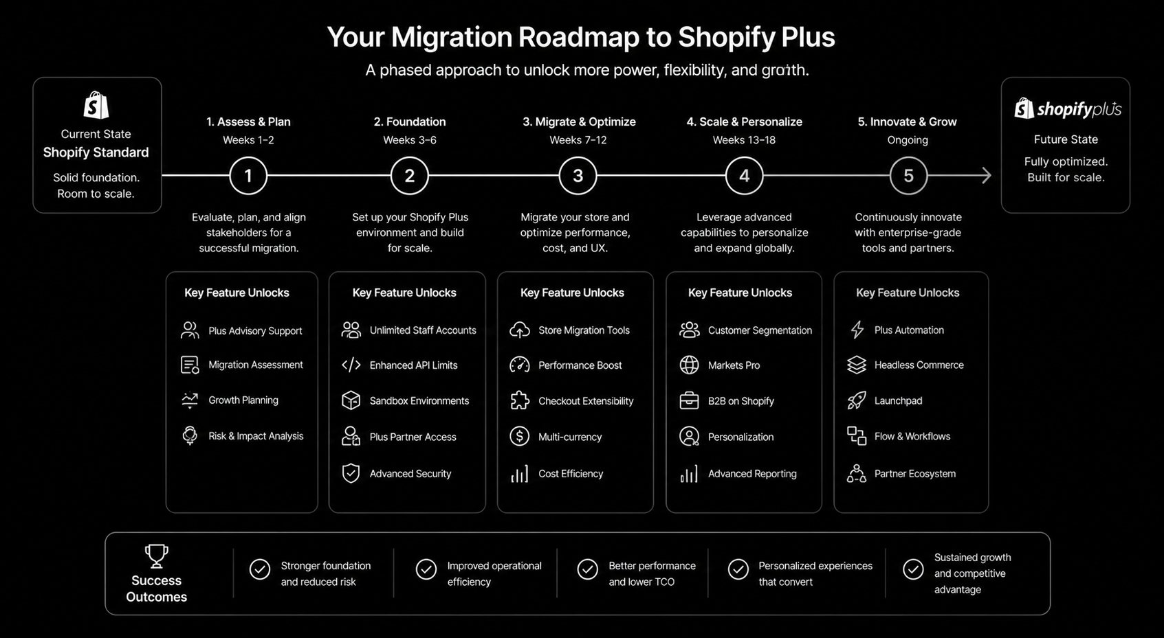 Shopify Plus Migration: Moving From Standard Without Breaking Revenue