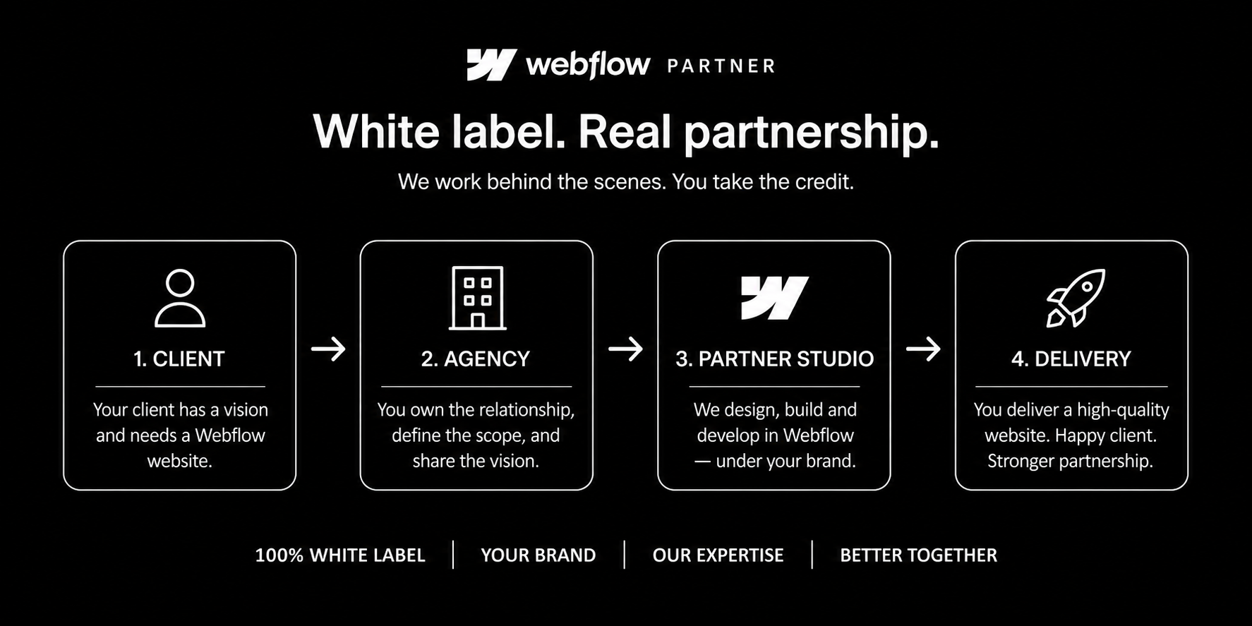 White Label Webflow Partner: The Agency Scaling Model in 2026