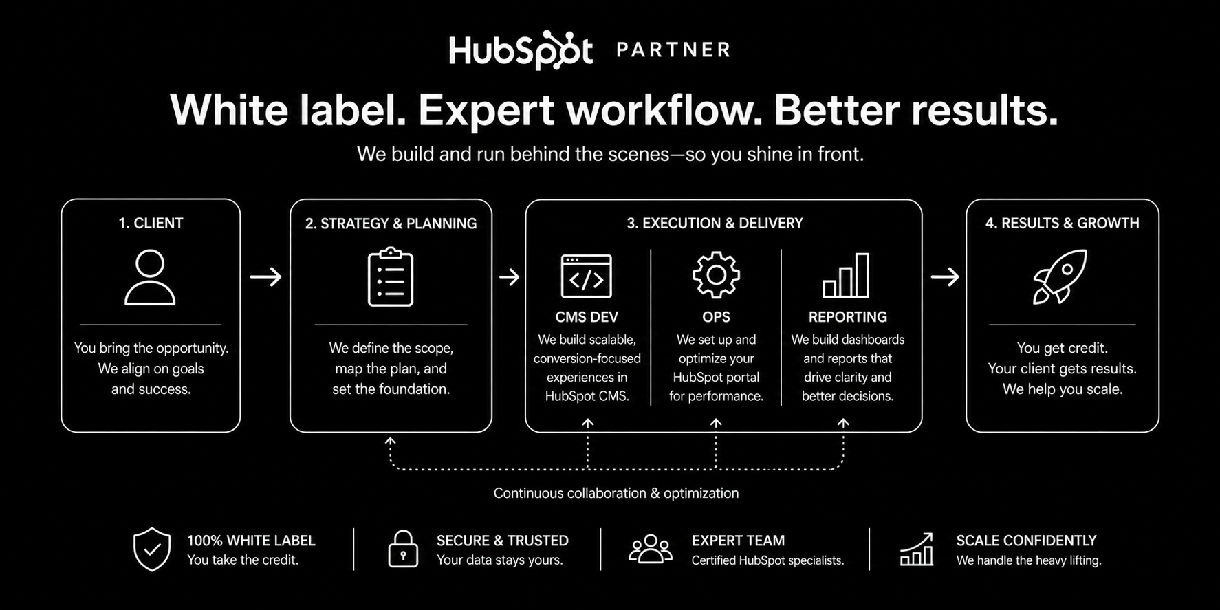 White Label HubSpot Agency: How Partners Scale Without Hiring