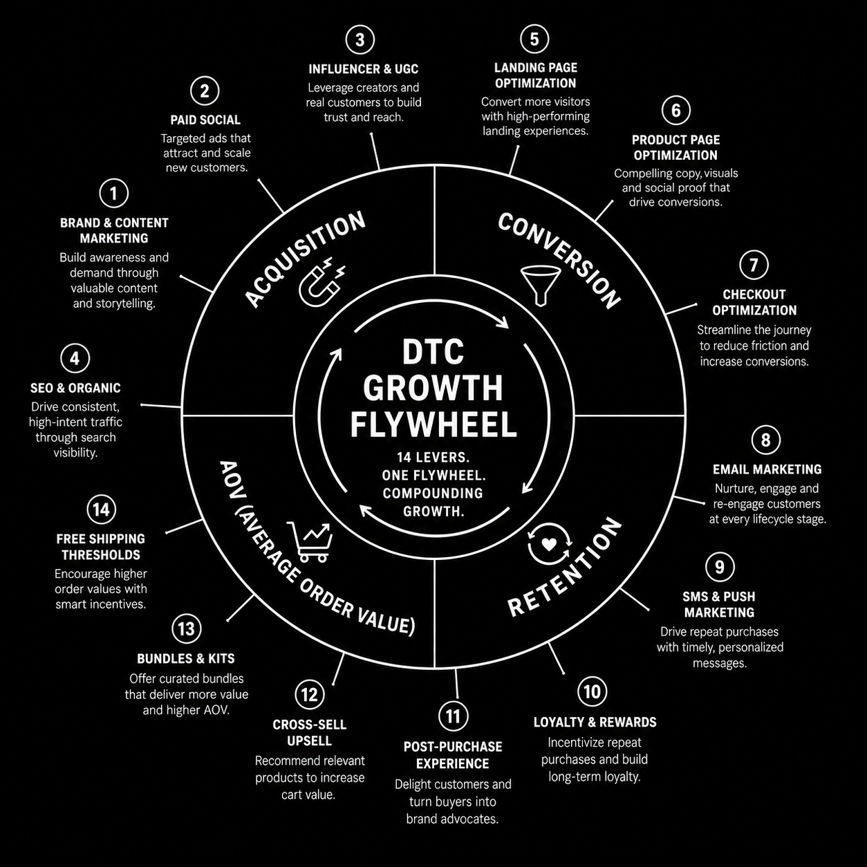 DTC Ecommerce Growth Playbook: 14 Levers That Compound in 2026